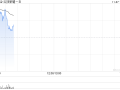 云顶新耀-B早盘涨近5% 依拉环素临床应用综合评价项目终期报告发布