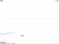 柯尔百货股价重挫20% 业绩欠佳CEO将离职