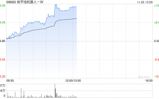 地平线机器人-W现涨逾11% 有望受益国内高阶智驾车型销量提升