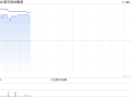 皓天财经集团股价大涨逾18% 预期中期除税后溢利增幅超过10.7倍