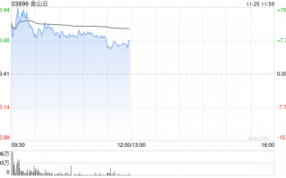 金山云早盘一度涨逾15% 第三季度盈利水平加速提升